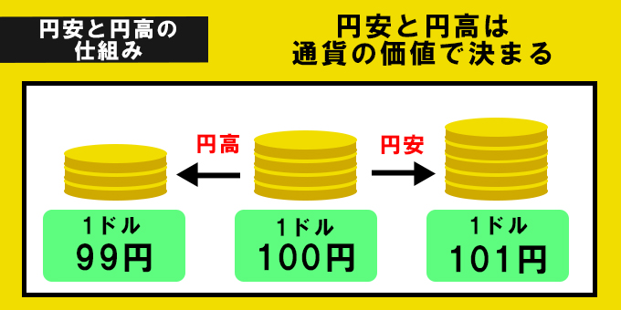 円高円安の仕組みは通貨の価値で決まる